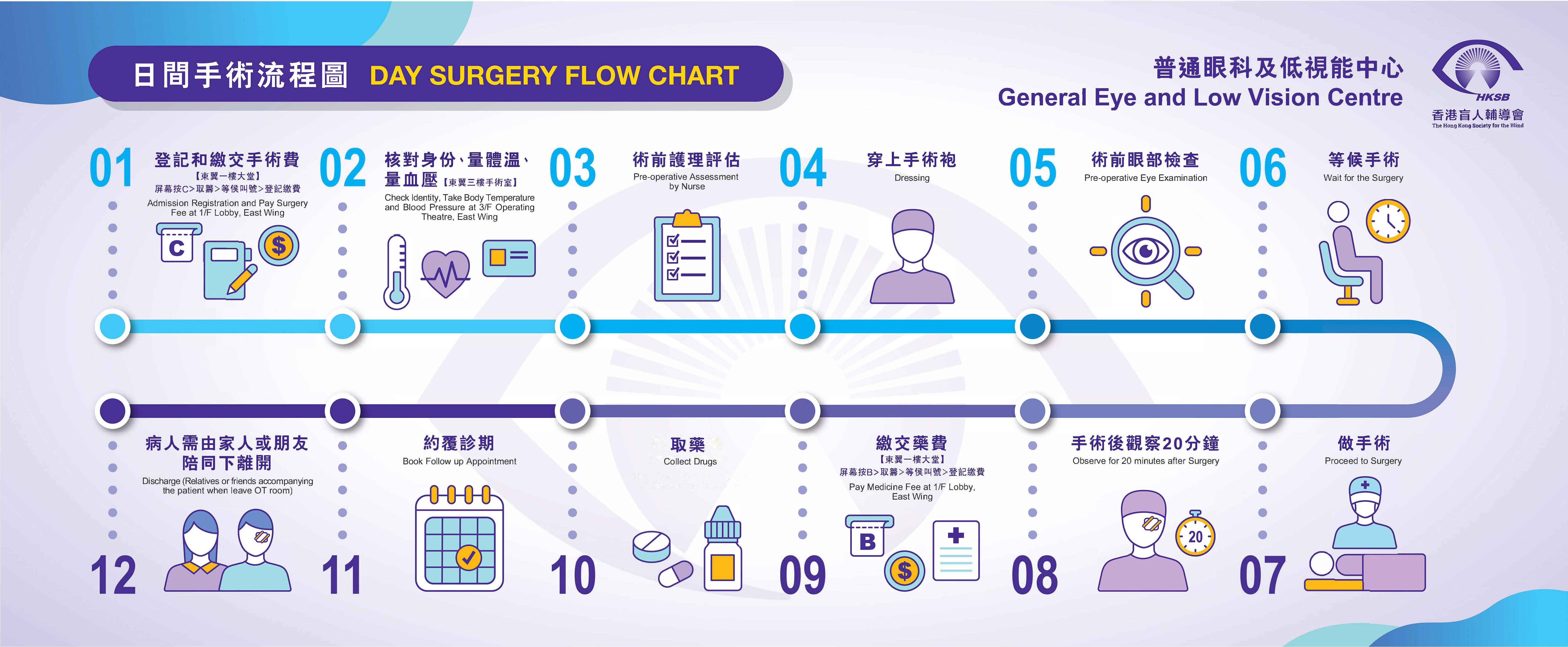 Day Surgery Flow Chart